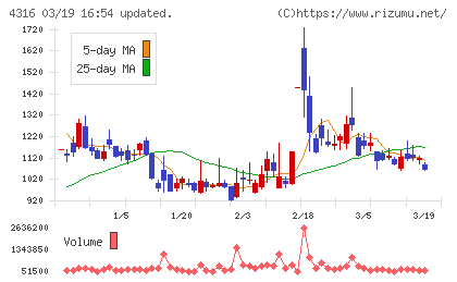 ビーマップチャート