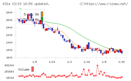 ユーソナーチャート