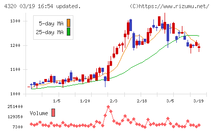 ＣＥホールディングスチャート