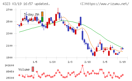日本システム技術チャート