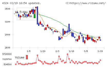 電通グループチャート