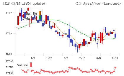 インテージホールディングスチャート