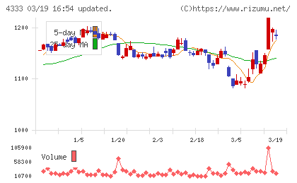 東邦システムサイエンスチャート