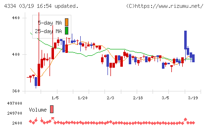 ユークスチャート