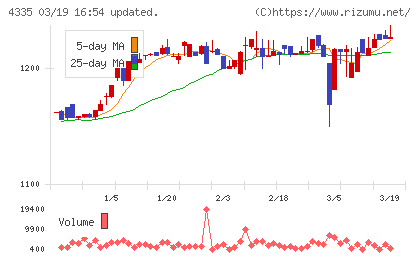 ＩＰＳホールディングスチャート