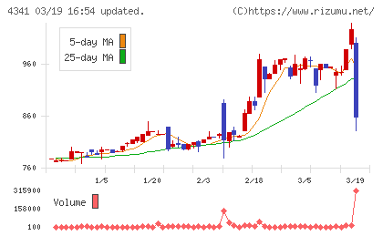 西菱電機チャート