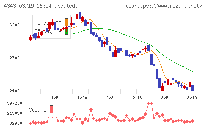 イオンファンタジーチャート