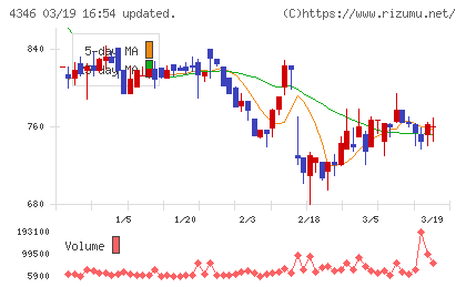 ＮＥＸＹＺ．Ｇｒｏｕｐチャート