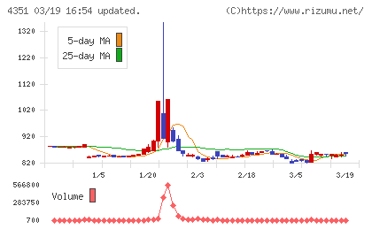 山田再生系債権回収総合事務所チャート