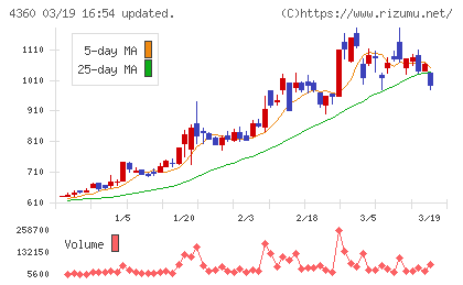 マナック・ケミカル・パートナーズチャート