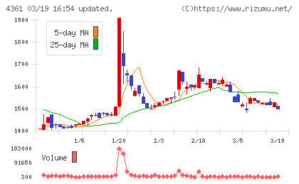 川口化学工業チャート