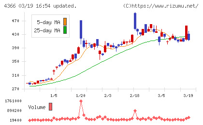 ダイトーケミックスチャート