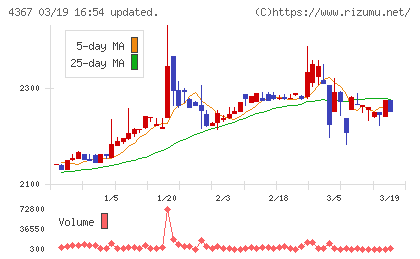 広栄化学チャート
