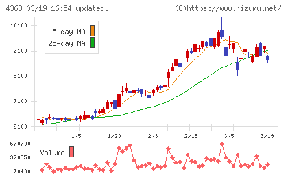 扶桑化学工業チャート