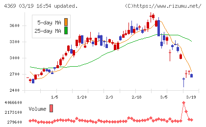 トリケミカル研究所チャート