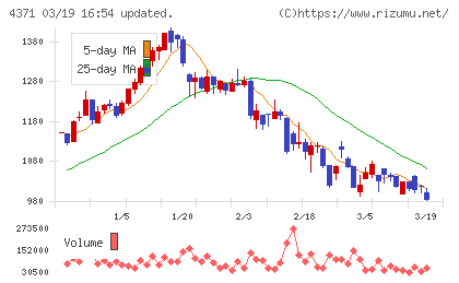 コアコンセプト・テクノロジーチャート
