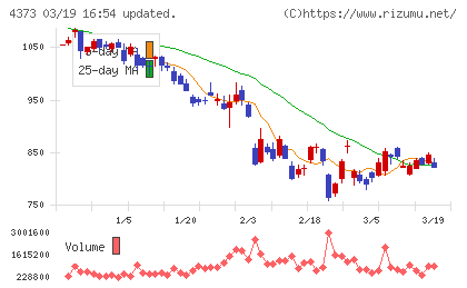シンプレクス・ホールディングスチャート