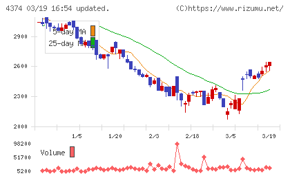 ＲＯＢＯＴ　ＰＡＹＭＥＮＴチャート