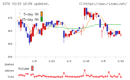 くふうカンパニーホールディングスチャート