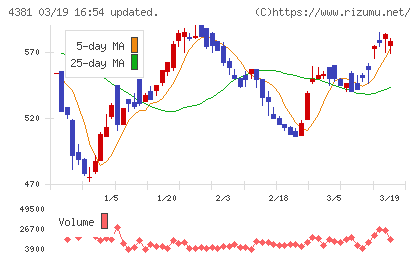 ビープラッツチャート
