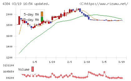 ラクスルチャート