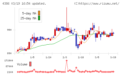 ＳＩＧグループチャート