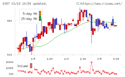 ＺＵＵチャート