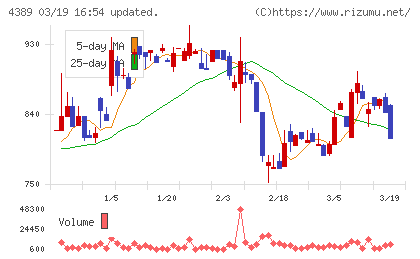 プロパティデータバンクチャート