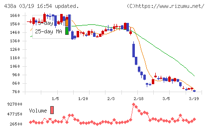 インフキュリオンチャート