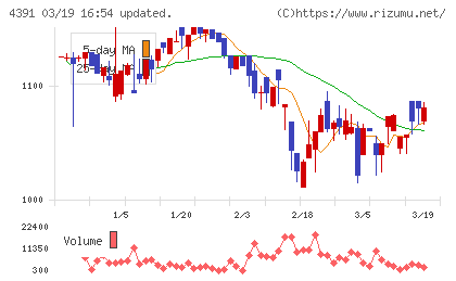 ロジザードチャート
