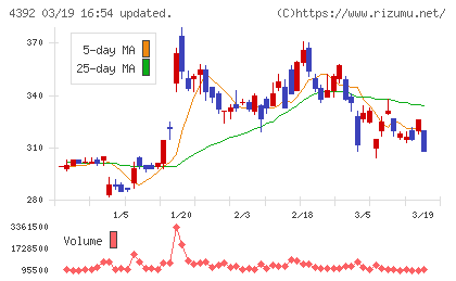 ＦＩＧチャート