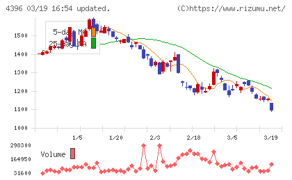 システムサポートホールディングスチャート