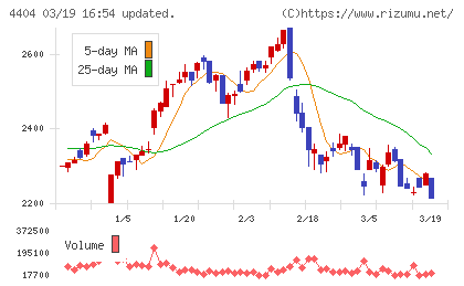 ミヨシ油脂チャート