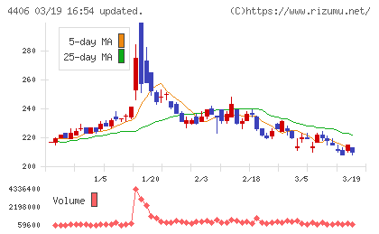新日本理化チャート