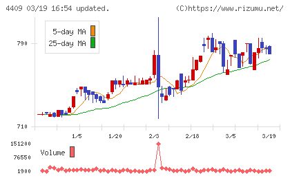 東邦化学工業チャート