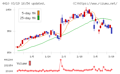 ハリマ化成グループチャート