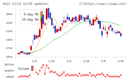 サイエンスアーツチャート