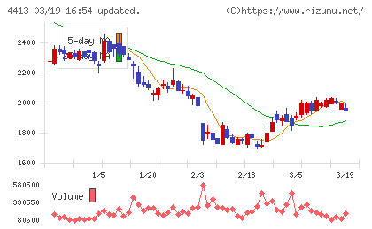 ボードルアチャート