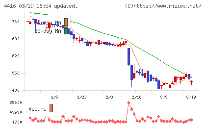 Ｔｒｕｅ　Ｄａｔａチャート