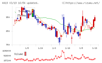 Ｆｉｎａｔｅｘｔホールディングスチャート