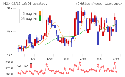 イーソルチャート