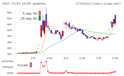 ＶＡＬＵＥＮＥＸチャート