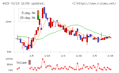 リックソフトチャート