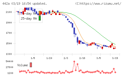 クラシコチャート