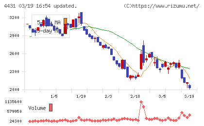 スマレジチャート