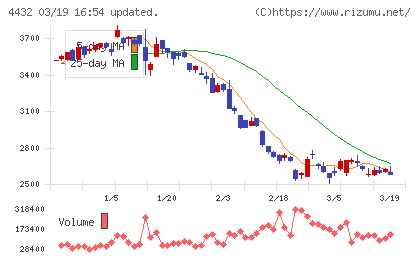 ウイングアーク１ｓｔチャート