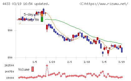 ヒト・コミュニケーションズ・ホールディングスチャート