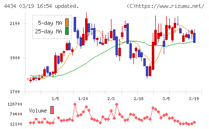 サーバーワークスチャート