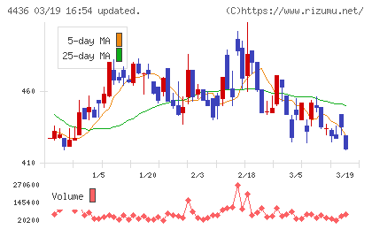 ミンカブ・ジ・インフォノイドチャート