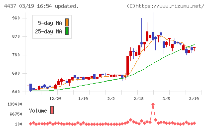 ｇｏｏｄｄａｙｓホールディングスチャート